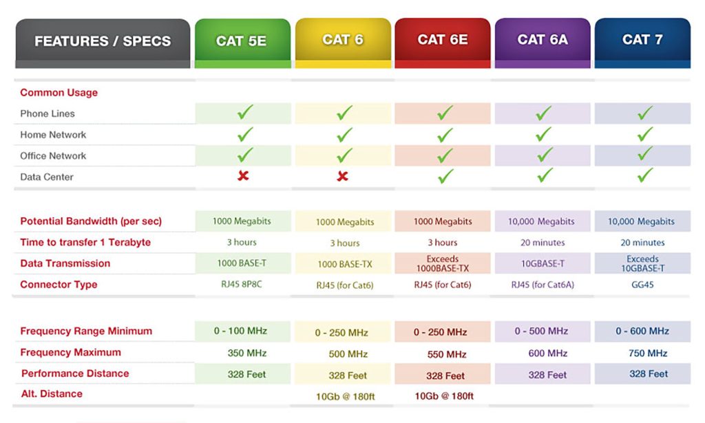 网络线Cate5 E/Cate 6/Cate 6E/Cate 6A/Cate 7区别